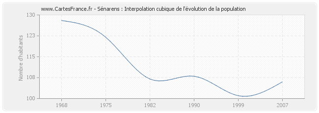 Sénarens : Interpolation cubique de l'évolution de la population