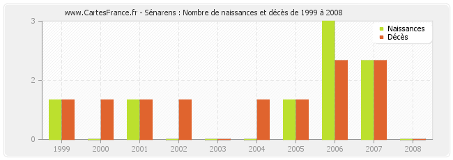 Sénarens : Nombre de naissances et décès de 1999 à 2008