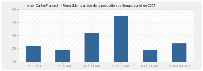 Répartition par âge de la population de Sengouagnet en 2007