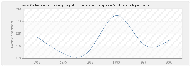 Sengouagnet : Interpolation cubique de l'évolution de la population