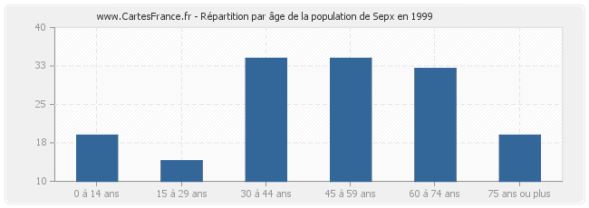 Répartition par âge de la population de Sepx en 1999