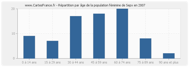 Répartition par âge de la population féminine de Sepx en 2007