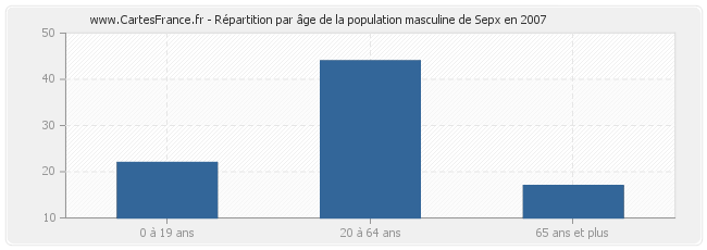 Répartition par âge de la population masculine de Sepx en 2007