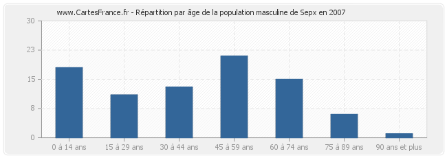 Répartition par âge de la population masculine de Sepx en 2007
