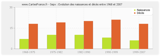 Sepx : Evolution des naissances et décès entre 1968 et 2007