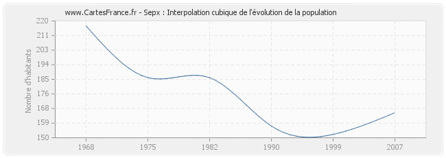 Sepx : Interpolation cubique de l'évolution de la population