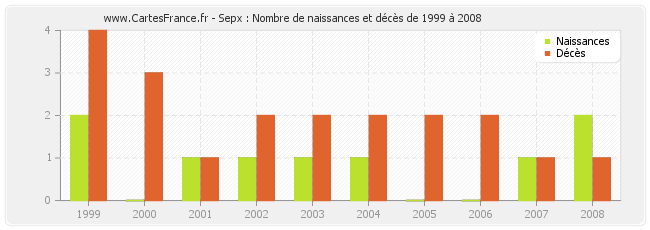 Sepx : Nombre de naissances et décès de 1999 à 2008