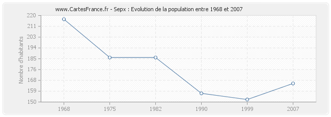 Population Sepx