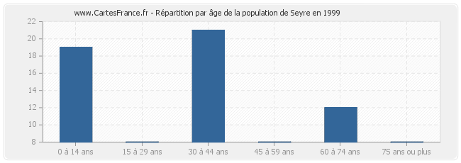Répartition par âge de la population de Seyre en 1999