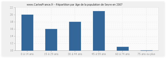 Répartition par âge de la population de Seyre en 2007