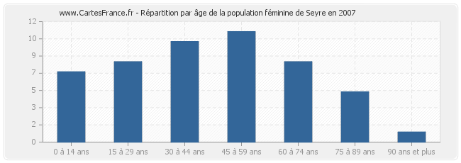 Répartition par âge de la population féminine de Seyre en 2007