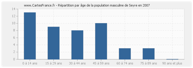 Répartition par âge de la population masculine de Seyre en 2007