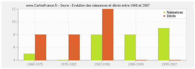 Seyre : Evolution des naissances et décès entre 1968 et 2007