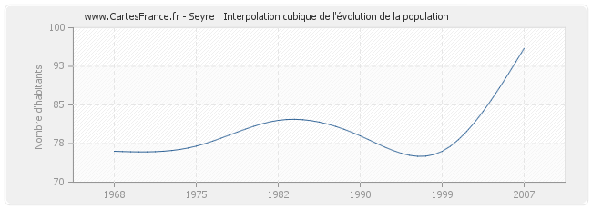 Seyre : Interpolation cubique de l'évolution de la population
