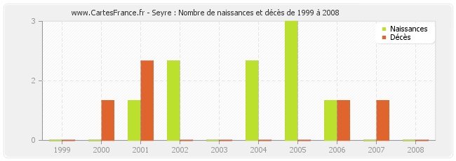 Seyre : Nombre de naissances et décès de 1999 à 2008