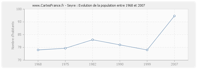 Population Seyre