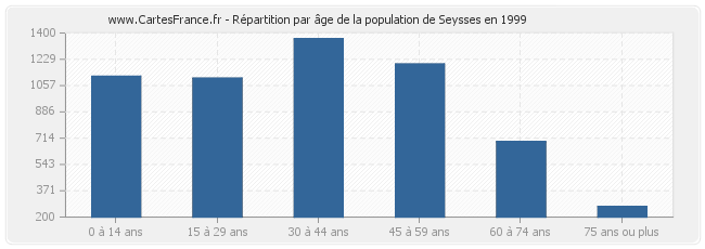 Répartition par âge de la population de Seysses en 1999