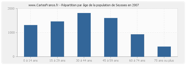 Répartition par âge de la population de Seysses en 2007