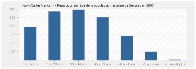 Répartition par âge de la population masculine de Seysses en 2007