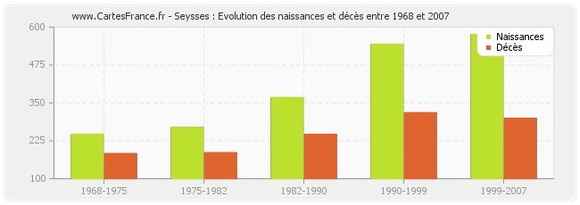 Seysses : Evolution des naissances et décès entre 1968 et 2007