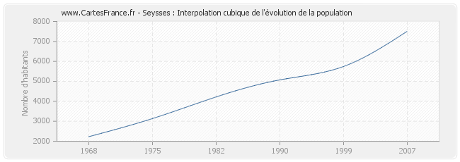 Seysses : Interpolation cubique de l'évolution de la population
