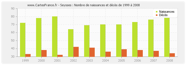Seysses : Nombre de naissances et décès de 1999 à 2008