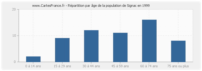 Répartition par âge de la population de Signac en 1999