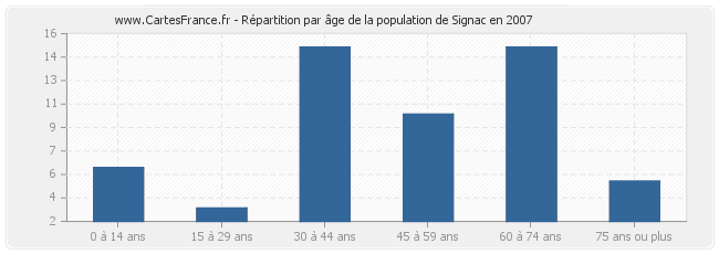 Répartition par âge de la population de Signac en 2007