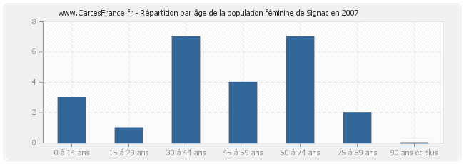 Répartition par âge de la population féminine de Signac en 2007