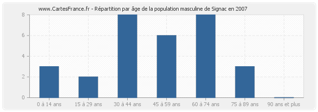 Répartition par âge de la population masculine de Signac en 2007