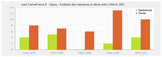 Signac : Evolution des naissances et décès entre 1968 et 2007