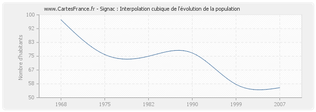 Signac : Interpolation cubique de l'évolution de la population