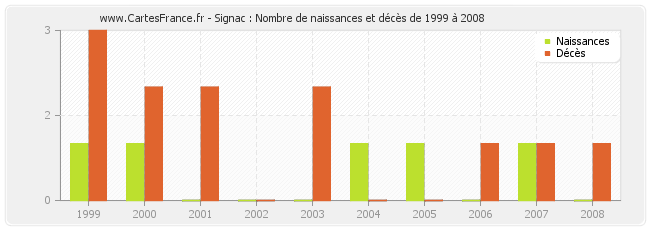 Signac : Nombre de naissances et décès de 1999 à 2008