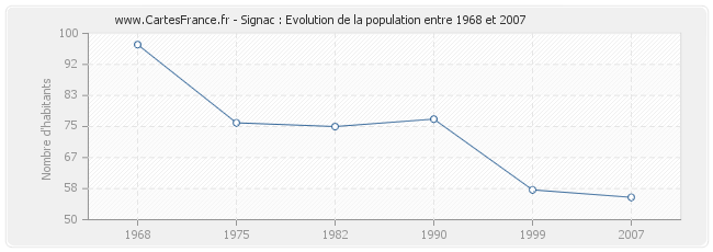 Population Signac