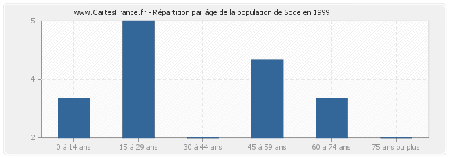 Répartition par âge de la population de Sode en 1999