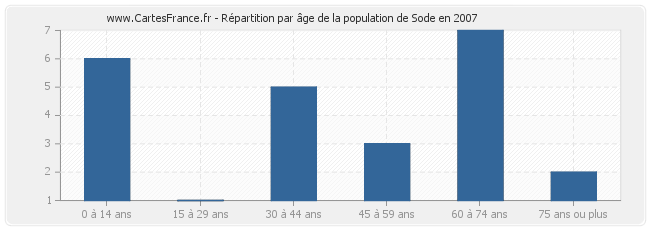 Répartition par âge de la population de Sode en 2007