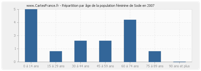 Répartition par âge de la population féminine de Sode en 2007