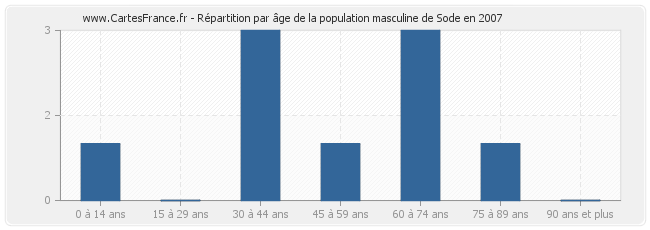 Répartition par âge de la population masculine de Sode en 2007