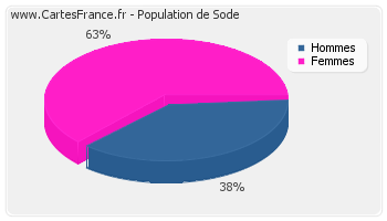 Répartition de la population de Sode en 2007
