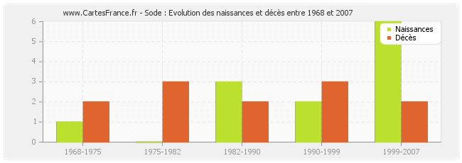 Sode : Evolution des naissances et décès entre 1968 et 2007
