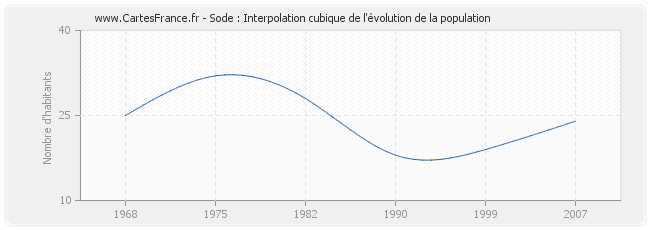 Sode : Interpolation cubique de l'évolution de la population