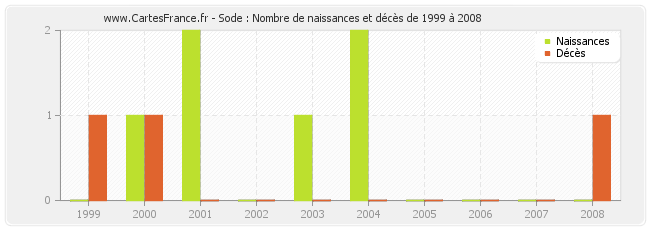 Sode : Nombre de naissances et décès de 1999 à 2008