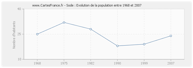 Population Sode