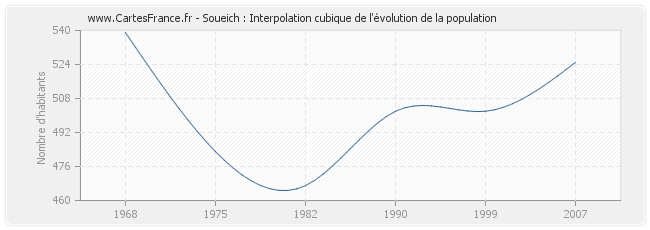 Soueich : Interpolation cubique de l'évolution de la population