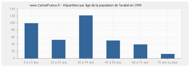 Répartition par âge de la population de Tarabel en 1999