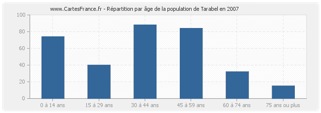 Répartition par âge de la population de Tarabel en 2007