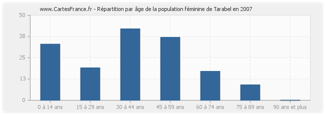 Répartition par âge de la population féminine de Tarabel en 2007