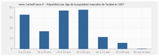 Répartition par âge de la population masculine de Tarabel en 2007