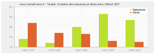 Tarabel : Evolution des naissances et décès entre 1968 et 2007