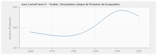 Tarabel : Interpolation cubique de l'évolution de la population
